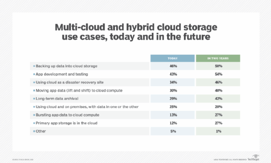 A chart describing the top use cases for hybrid and multi-cloud deployments