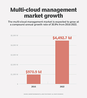 multi-cloud management market growth