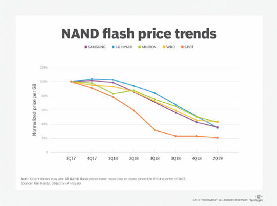 NAND flash price trends