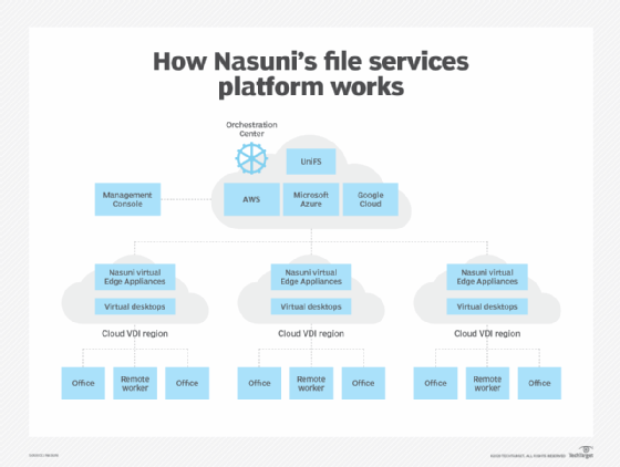 How Nasuni's file services platform works