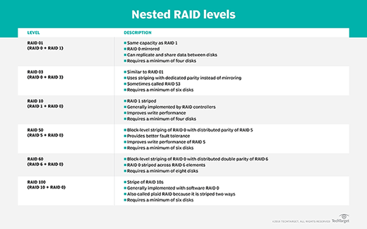 nested RAID levels infographic