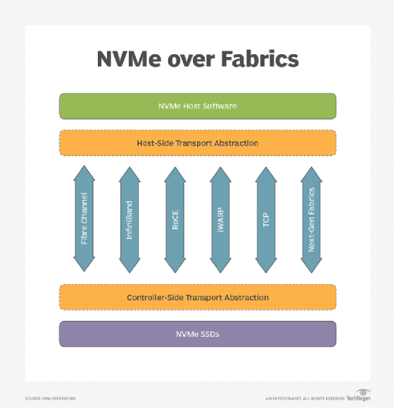 How NVMe-oF works