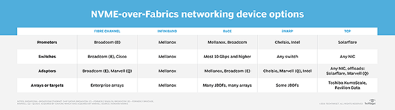 NVMe-over-Fabrics options