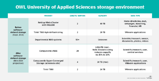 Chart showing OWL University's prior storage environment and projected storage infrastructure after the deployment of software-defined storage.
