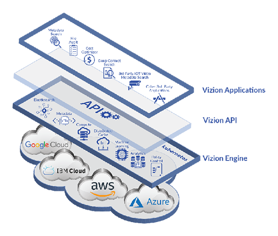 Panzura Vizion.ai architectural diagram