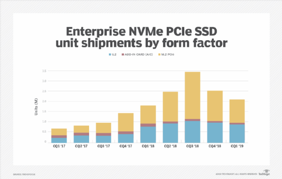 Enterprise NVMe PCIe SSD unit shipments by form factor