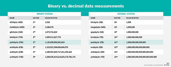 Binary and decimal data measurement systems