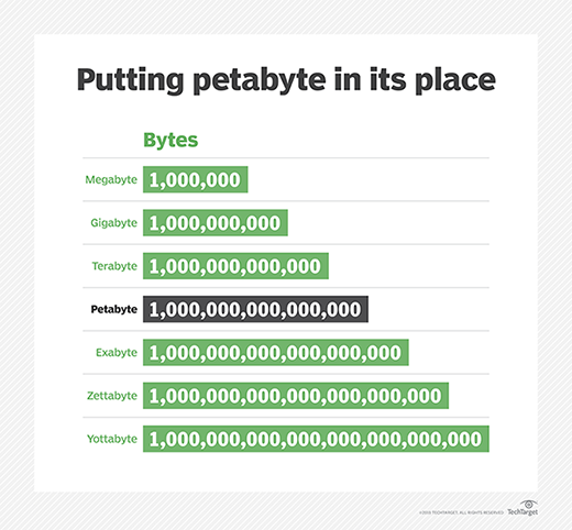 Chart comparing petabyte to other measurements