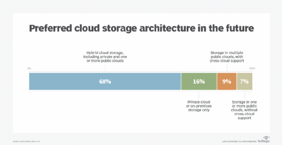 Future of cloud storage use cases