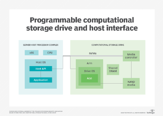 Programmable CSD