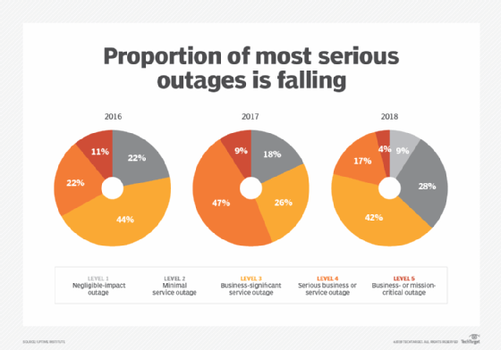 Uptime Institute, outages by level of seriousness.