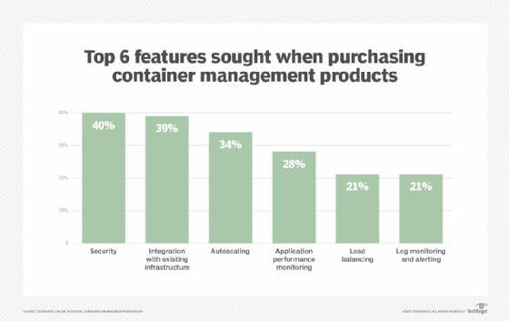 Most sought-after features for managing containers. 