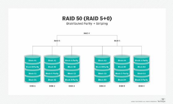 graphic of RAID 50