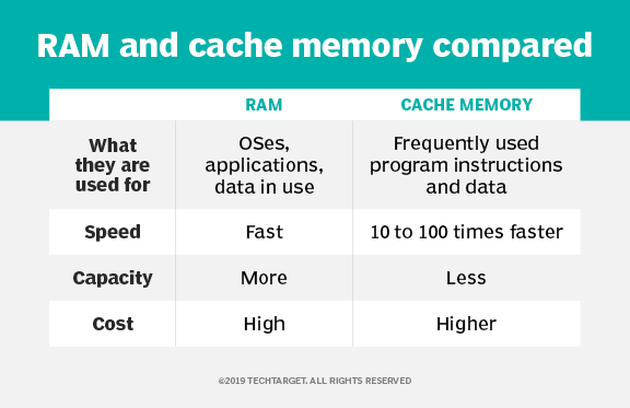 Chart comparing RAM and cache memory
