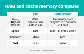 Chart comparing RAM and cache