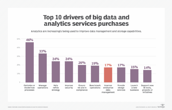  Analytics services purchase drivers