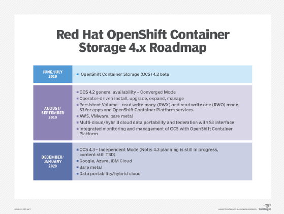Red Hat OpenShift Container development timeline