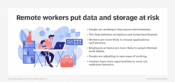 Remote workers put data and storage at risk