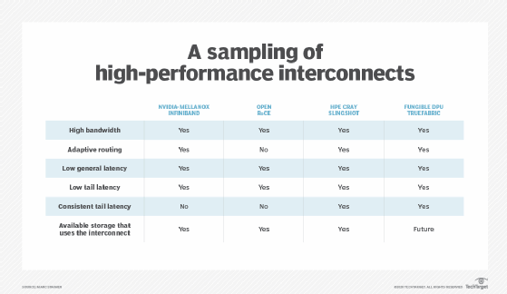 high-performance interconnects comparison
