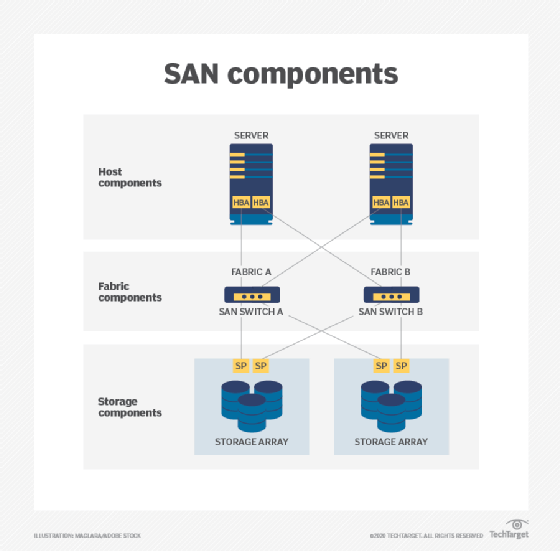 SAN components diagram.