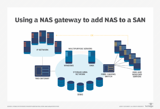 Combining SAN and NAS using a NAS gateway
