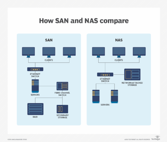 How San and NAS compare.