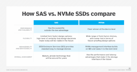 How SAS vs. NVMe SSDs compare