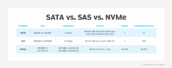 table comparing storage interfaces: SATA, SAS and NVMe
