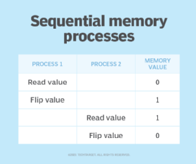 Example of sequential memory processes with no race condition