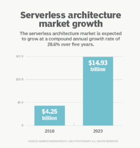 Serverless architecture market growth
