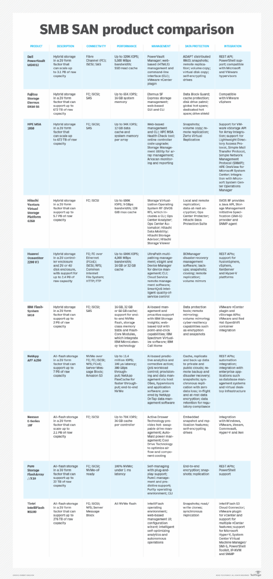 Chart of entry-level SAN products