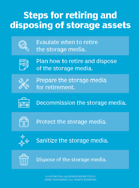 Retiring storage hardware