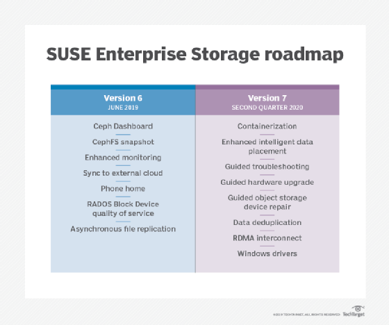 SUSE Enterprise Storage roadmap
