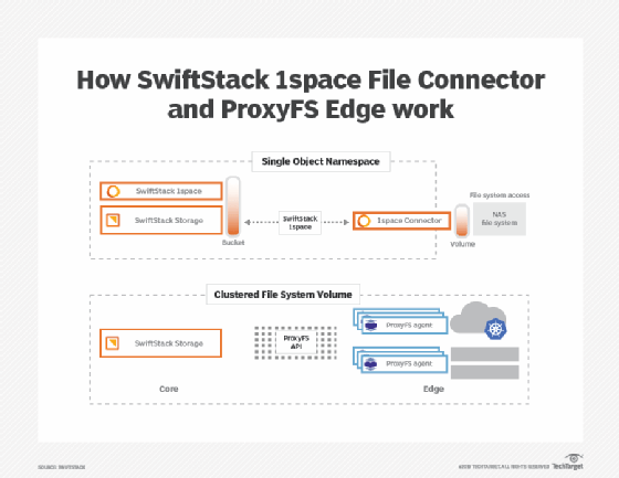 How SwiftStack 1space File Connector and ProxyFS Edge work