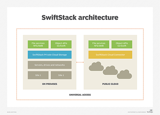 SwiftStack's object storage architecture