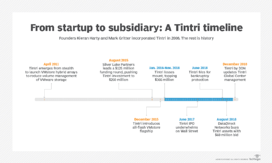 Tintri timeline