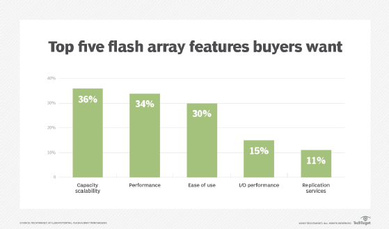 Top five flash array features buyers want