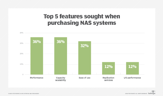 Top 5 features sought when purchasing NAS systems