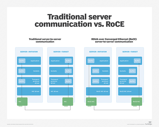 Traditional vs. RoCE server-to-server communication