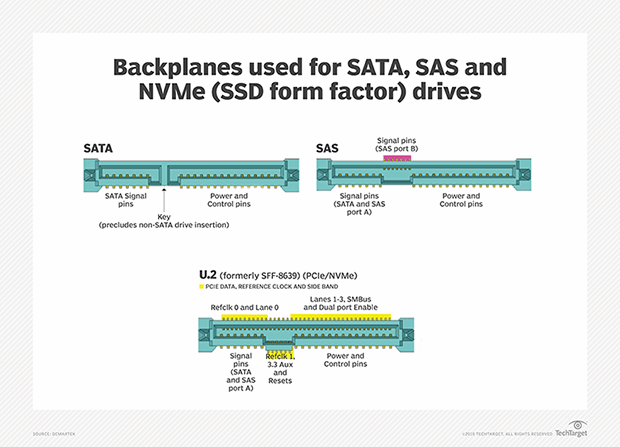Image of backplanes used for SATA, SAS and NVMe (form factor) drives.