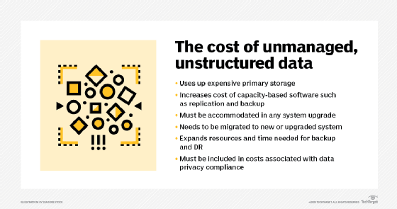 Examples of the costs of unmanaged, unstructured data