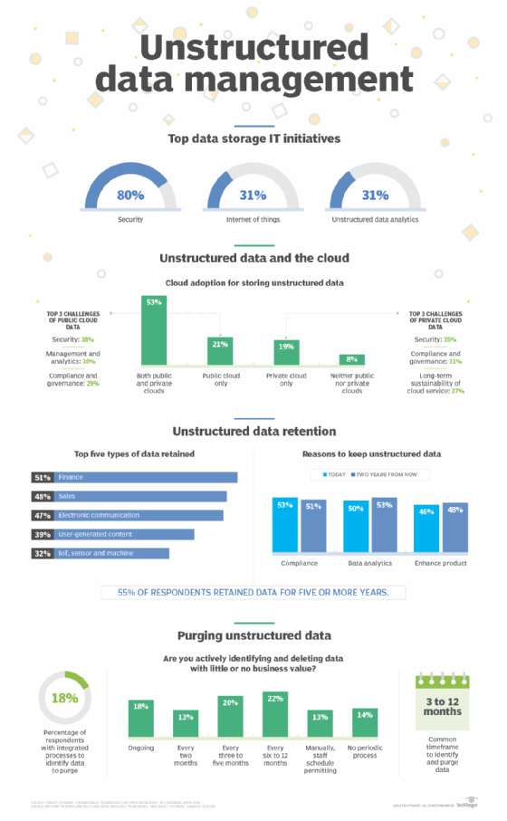 Unstructured data management chart 