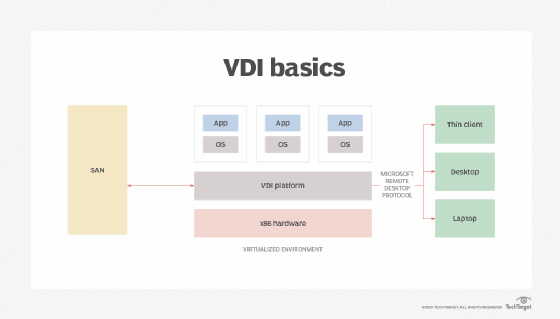 Basic VDI setup