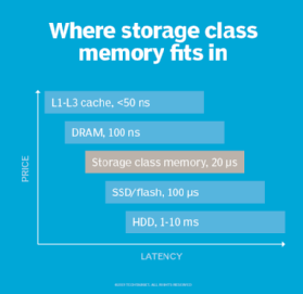 where storage class memory (SCM) fits in