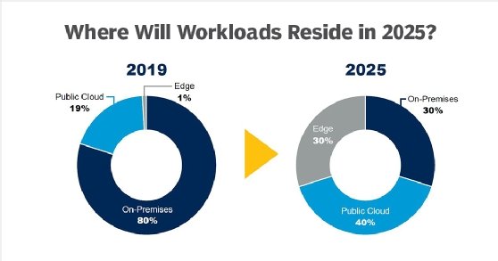 Gartner predicts the majority of workloads will shift from on premises to the public cloud and the edge by 2025.
