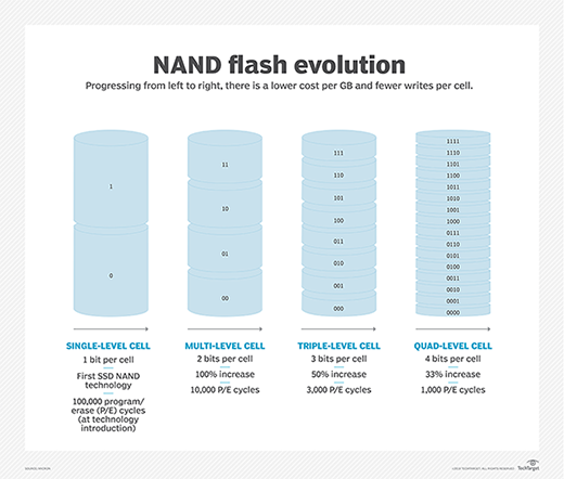 NAND flash types