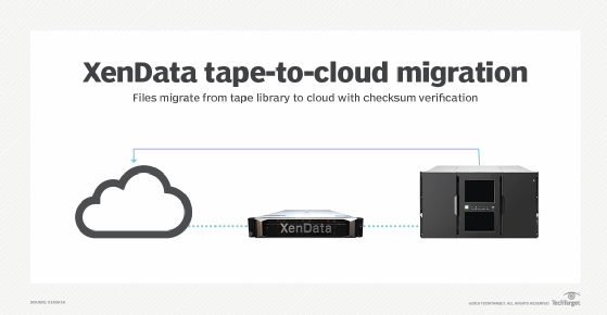 XenData tape-to-cloud migration