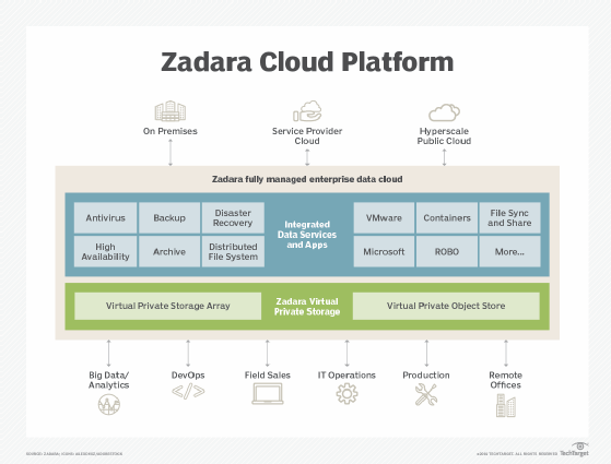 Zadara Cloud Platform