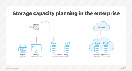 diagram of storage capacity planning system