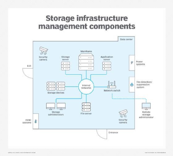 Chart of storage infrastructure management components